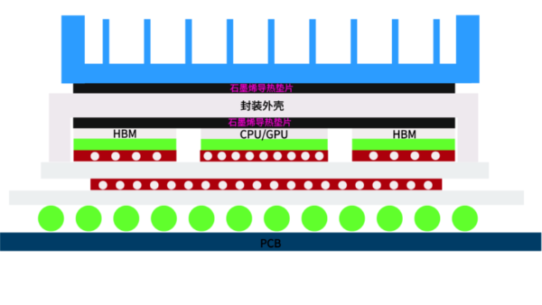 2.5D先進封裝散熱挑戰(zhàn)與創(chuàng)新解決方案